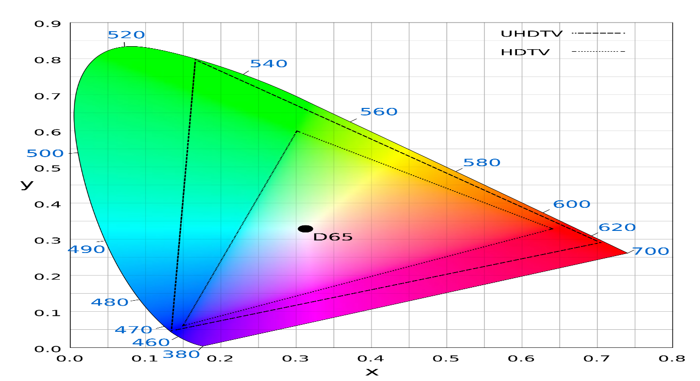HDR/UHD Colour Gamut Graph